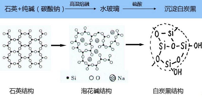 沉淀白炭黑 沉淀白炭黑