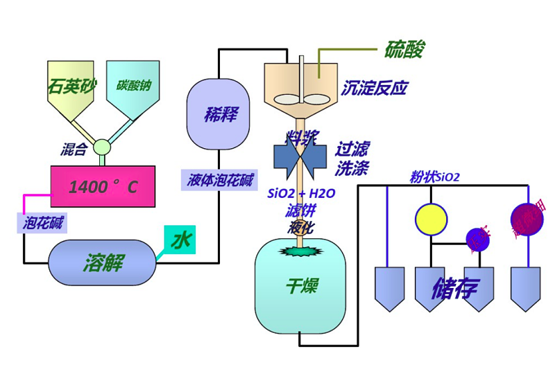 沉淀白炭黑 沉淀白炭黑