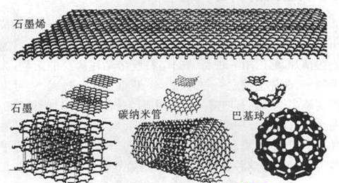 石墨烯和石墨的區(qū)別 石墨烯和石墨的區(qū)別