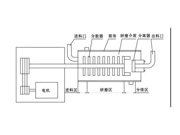 臥式砂磨機(jī)結(jié)構(gòu)簡(jiǎn)圖 臥式砂磨機(jī)結(jié)構(gòu)簡(jiǎn)圖