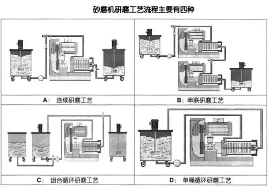 砂磨機(jī)的研磨工藝流程圖.webp 砂磨機(jī)的研磨工藝流程圖.webp