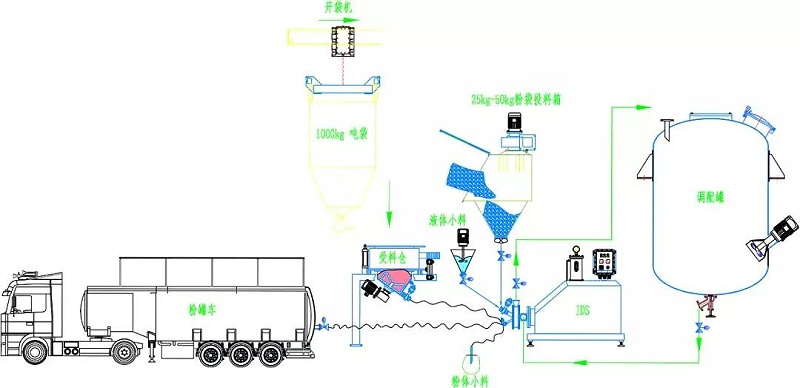 粉體投料吸粉設(shè)備廠家 粉體投料吸粉設(shè)備廠家