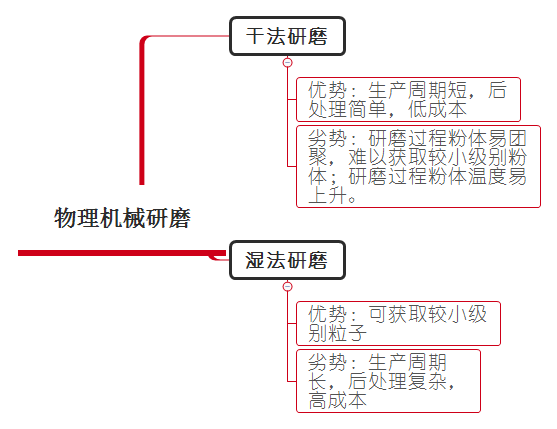 物理機(jī)械研磨分散 物理機(jī)械研磨分散