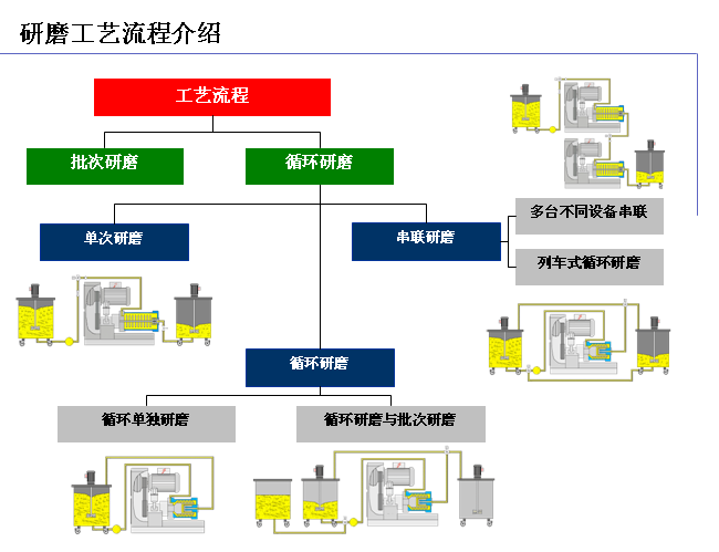 研磨工藝流程 研磨工藝流程