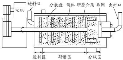 砂磨機(jī)研磨腔體 砂磨機(jī)研磨腔體