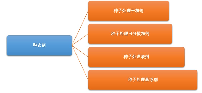 種衣劑 種衣劑