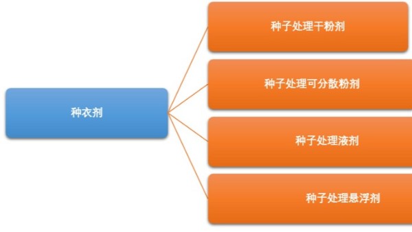 淺析在農(nóng)藥生產(chǎn)中的懸浮種衣劑 淺析在農(nóng)藥生產(chǎn)中的懸浮種衣劑